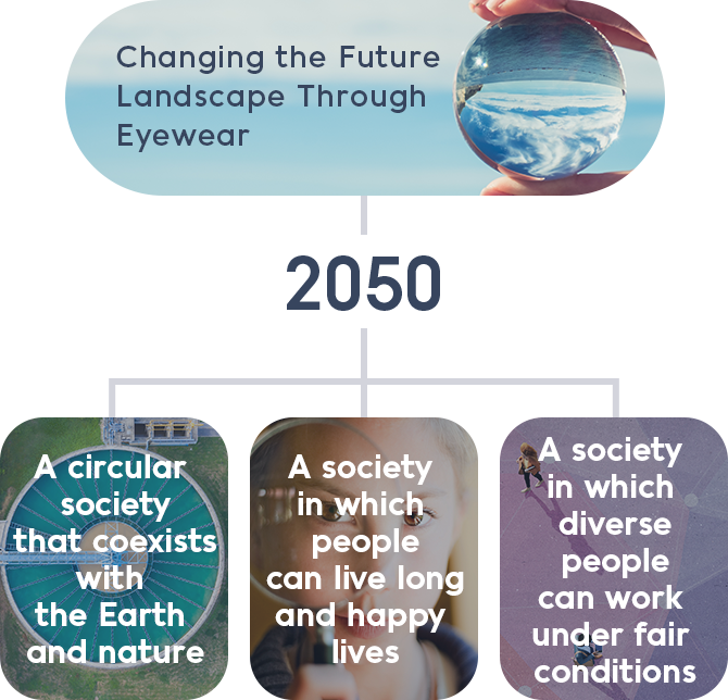 Changing the Future Landscape Through Eyewear.｜2050｜A circular society that coexists with the Earth and nature｜A society in which people can live long and happy lives｜A society in which diverse people can work under fair conditions